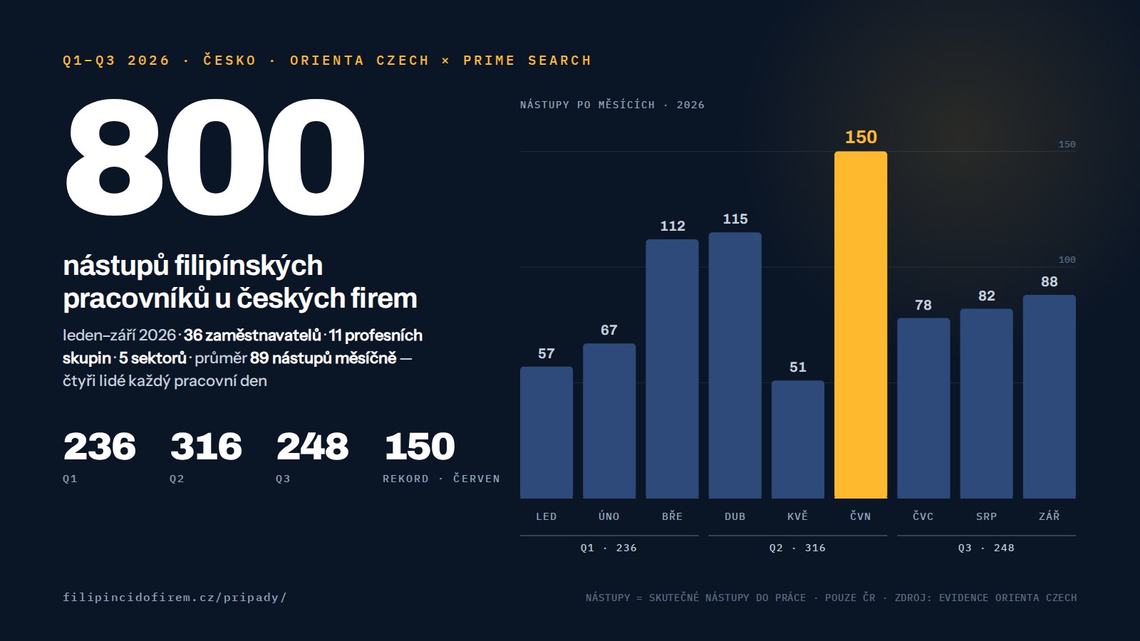 Datový přehled leden–září 2026: 800 nástupů filipínských pracovníků u 36 českých firem, nástupy po měsících — leden 57, únor 67, březen 112, duben 115, květen 51, červen 150 (rekord), červenec 78, srpen 82, září 88; Q1 236, Q2 316, Q3 248