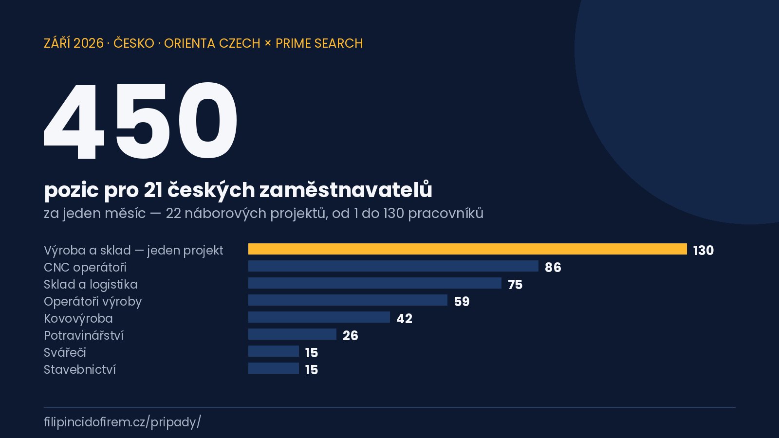 Datový přehled září 2026: 450 pozic pro 21 českých zaměstnavatelů, rozpad podle profesí — výroba a sklad 130, CNC 86, sklad a logistika 75, operátoři výroby 59, kovovýroba 42, potravinářství 26, svářeči 15, stavebnictví 15